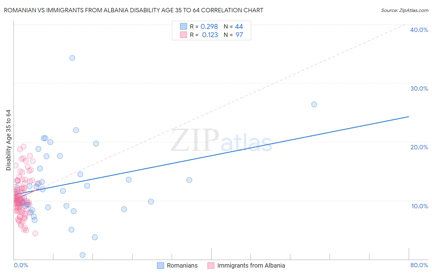 Romanian vs Immigrants from Albania Disability Age 35 to 64