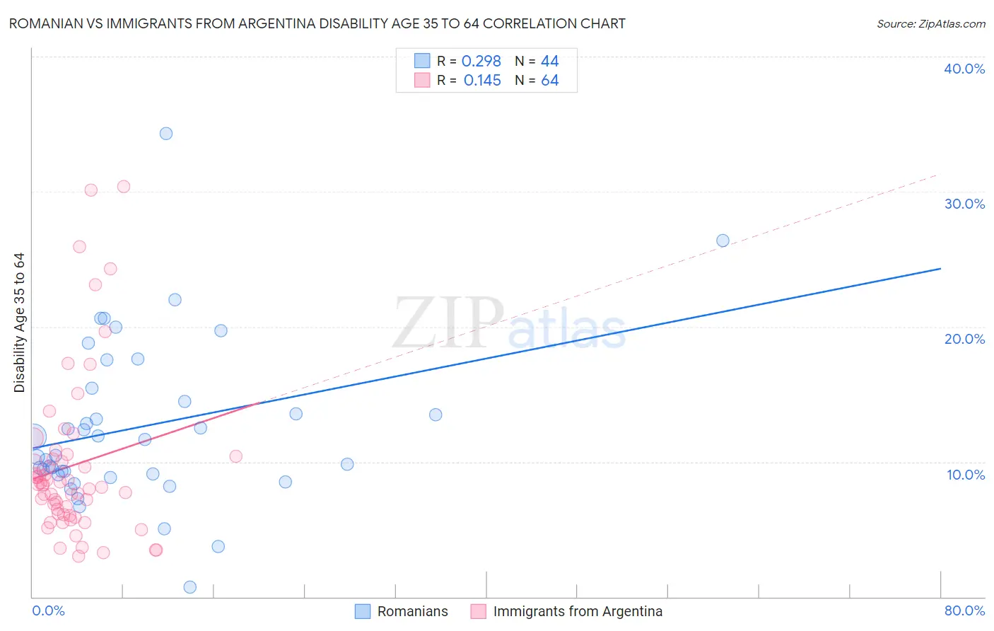 Romanian vs Immigrants from Argentina Disability Age 35 to 64