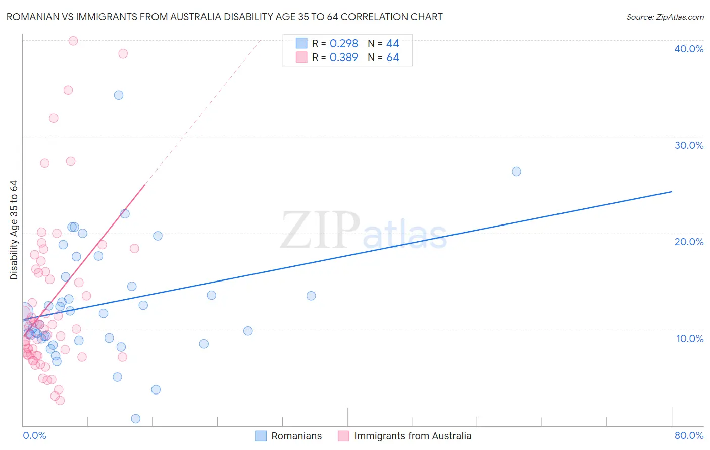 Romanian vs Immigrants from Australia Disability Age 35 to 64