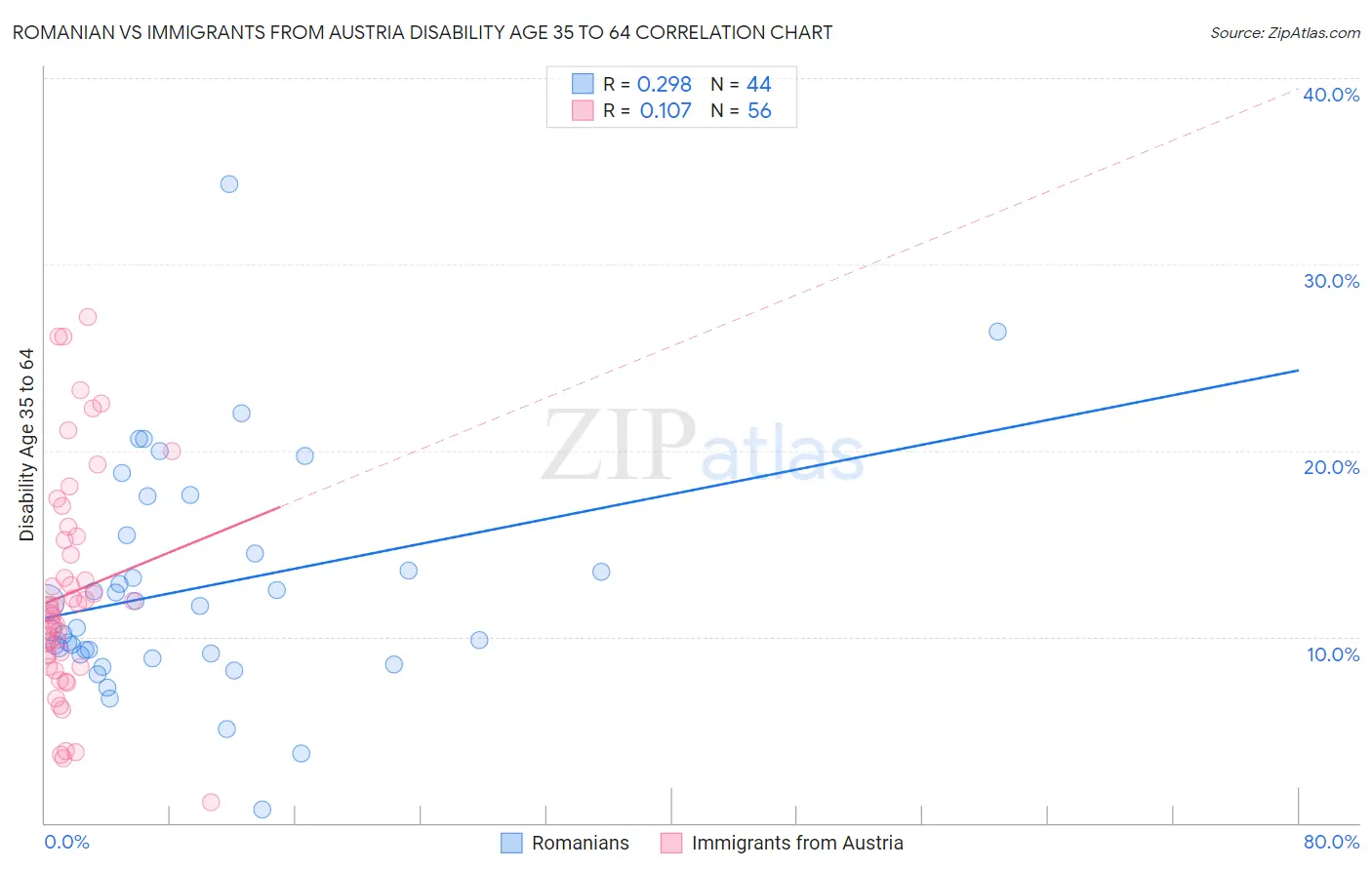 Romanian vs Immigrants from Austria Disability Age 35 to 64
