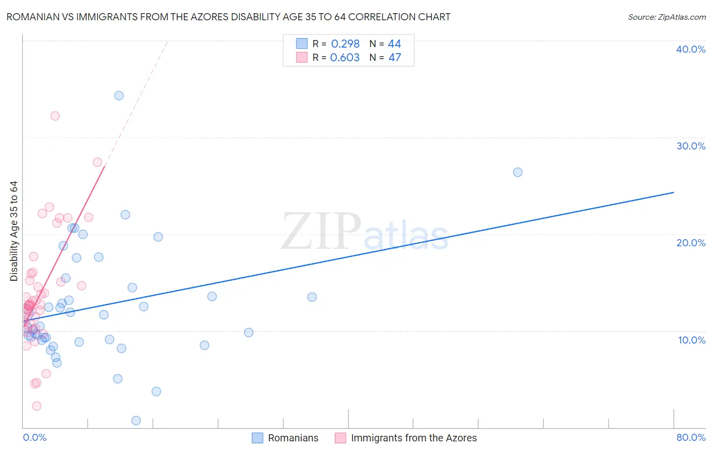 Romanian vs Immigrants from the Azores Disability Age 35 to 64