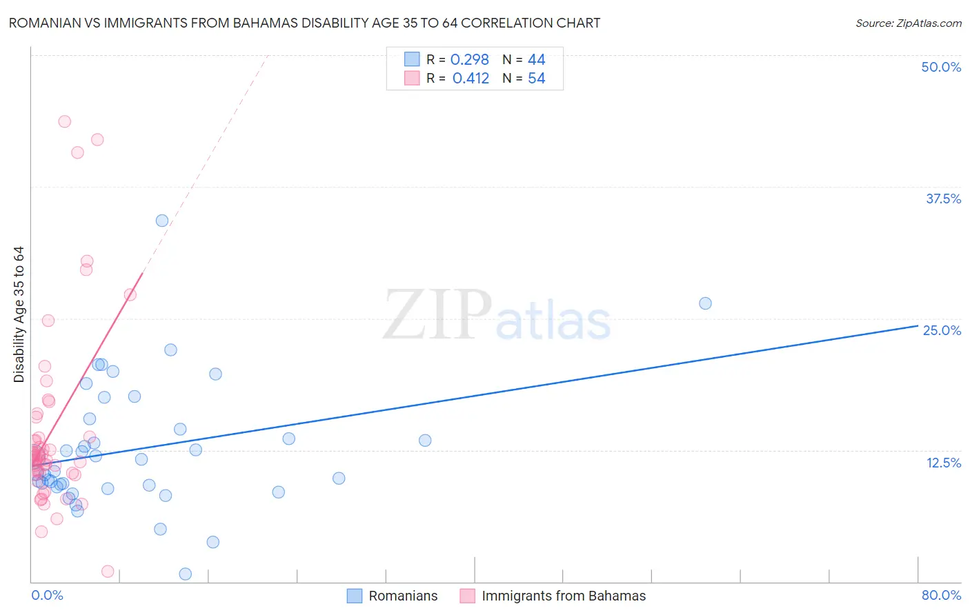 Romanian vs Immigrants from Bahamas Disability Age 35 to 64