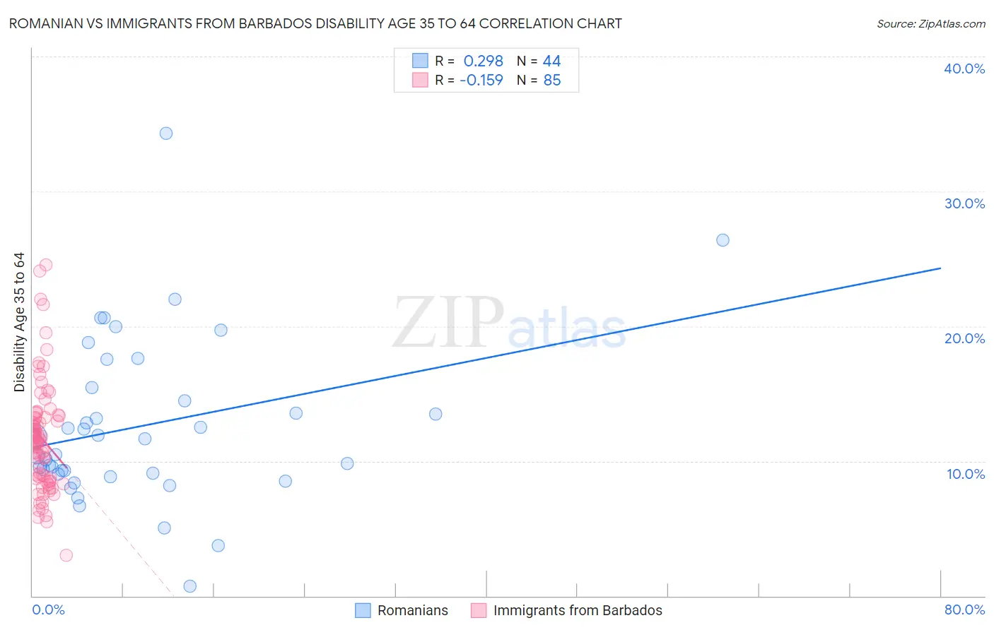 Romanian vs Immigrants from Barbados Disability Age 35 to 64