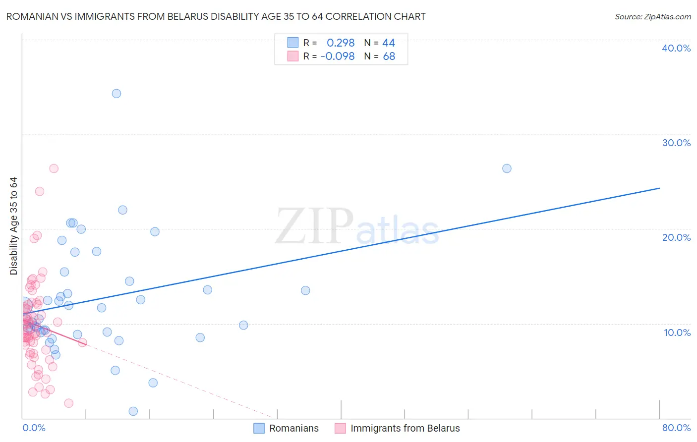 Romanian vs Immigrants from Belarus Disability Age 35 to 64