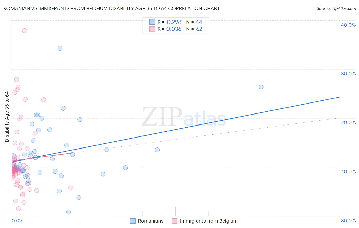 Romanian vs Immigrants from Belgium Disability Age 35 to 64