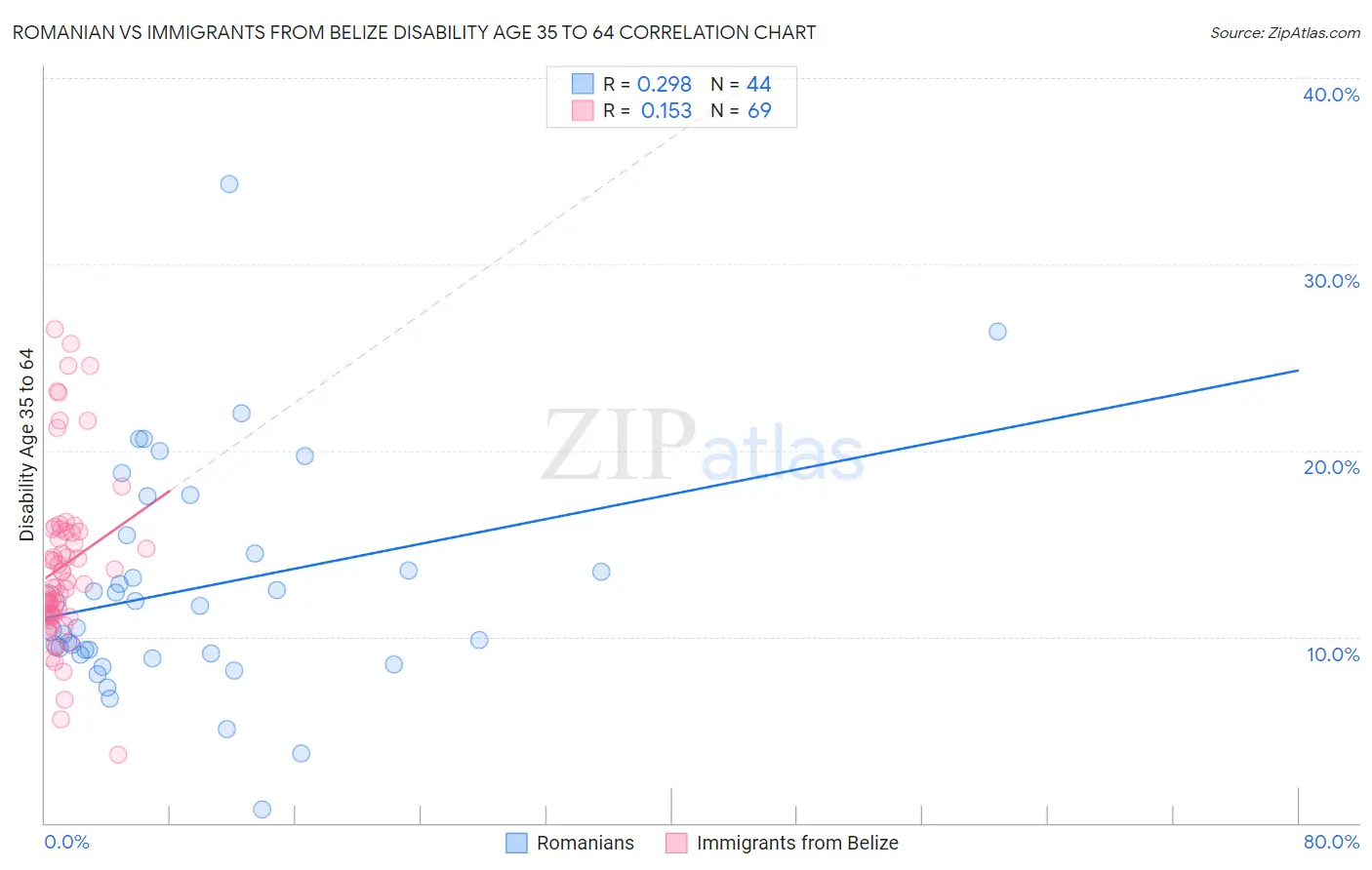 Romanian vs Immigrants from Belize Disability Age 35 to 64