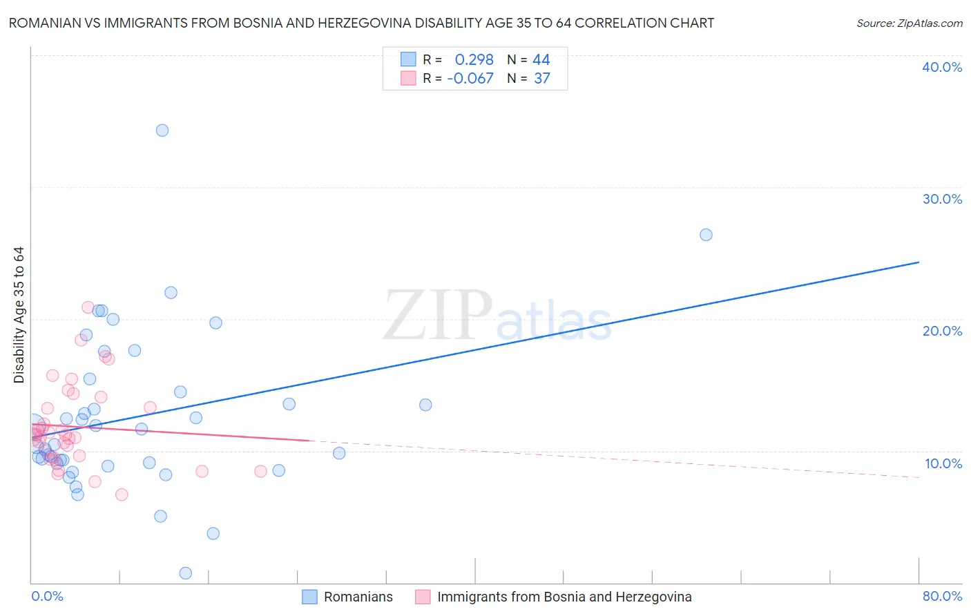Romanian vs Immigrants from Bosnia and Herzegovina Disability Age 35 to 64