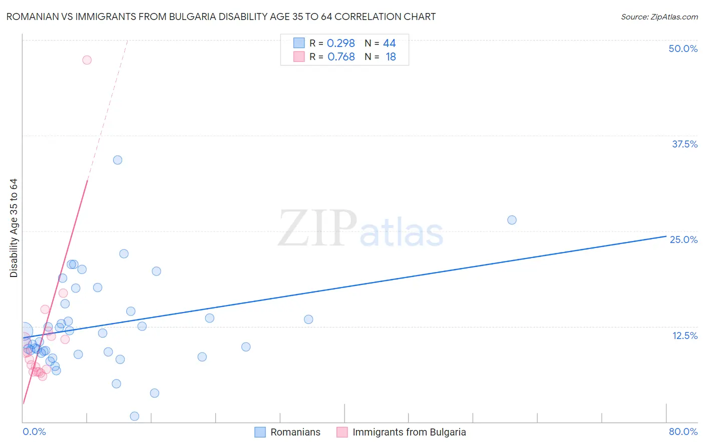 Romanian vs Immigrants from Bulgaria Disability Age 35 to 64