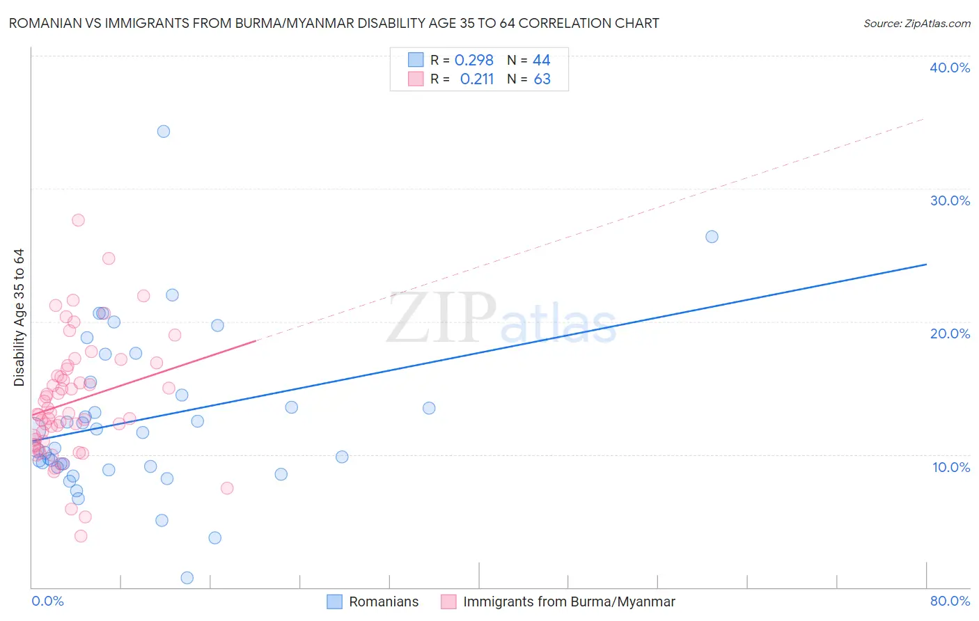 Romanian vs Immigrants from Burma/Myanmar Disability Age 35 to 64
