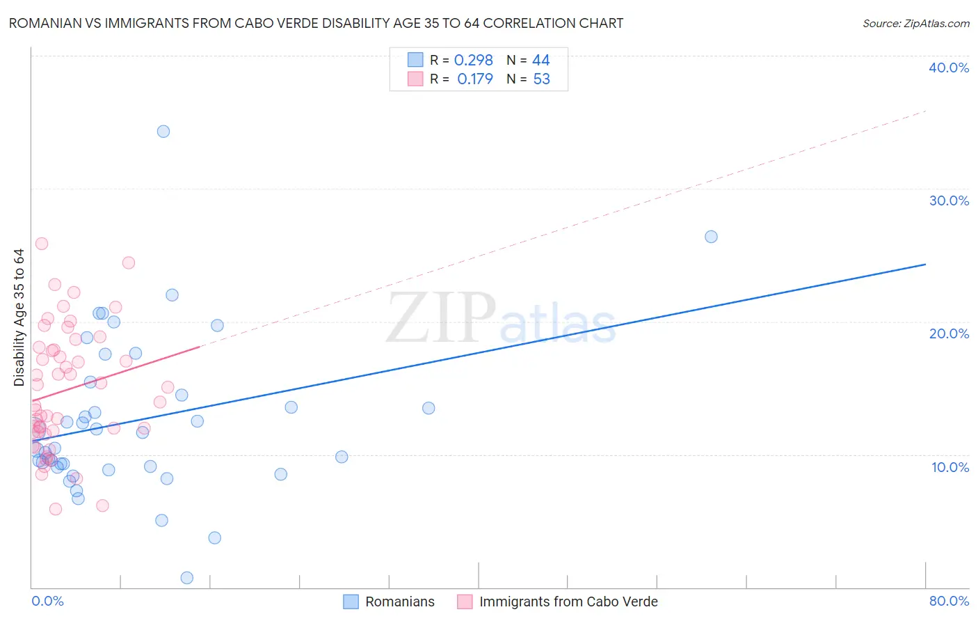 Romanian vs Immigrants from Cabo Verde Disability Age 35 to 64