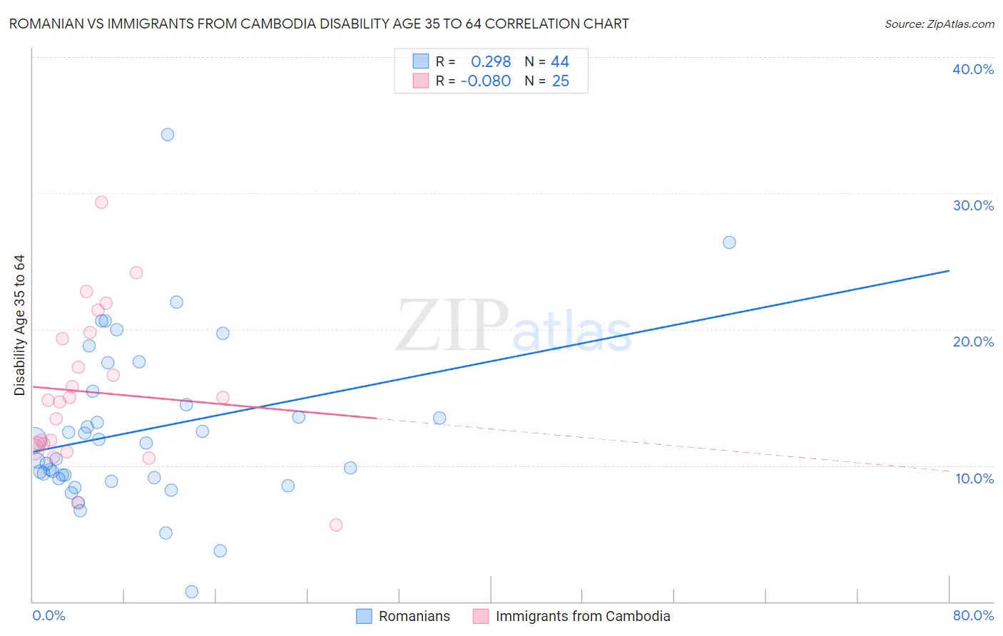 Romanian vs Immigrants from Cambodia Disability Age 35 to 64