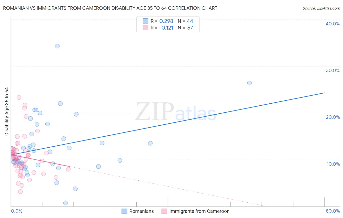 Romanian vs Immigrants from Cameroon Disability Age 35 to 64