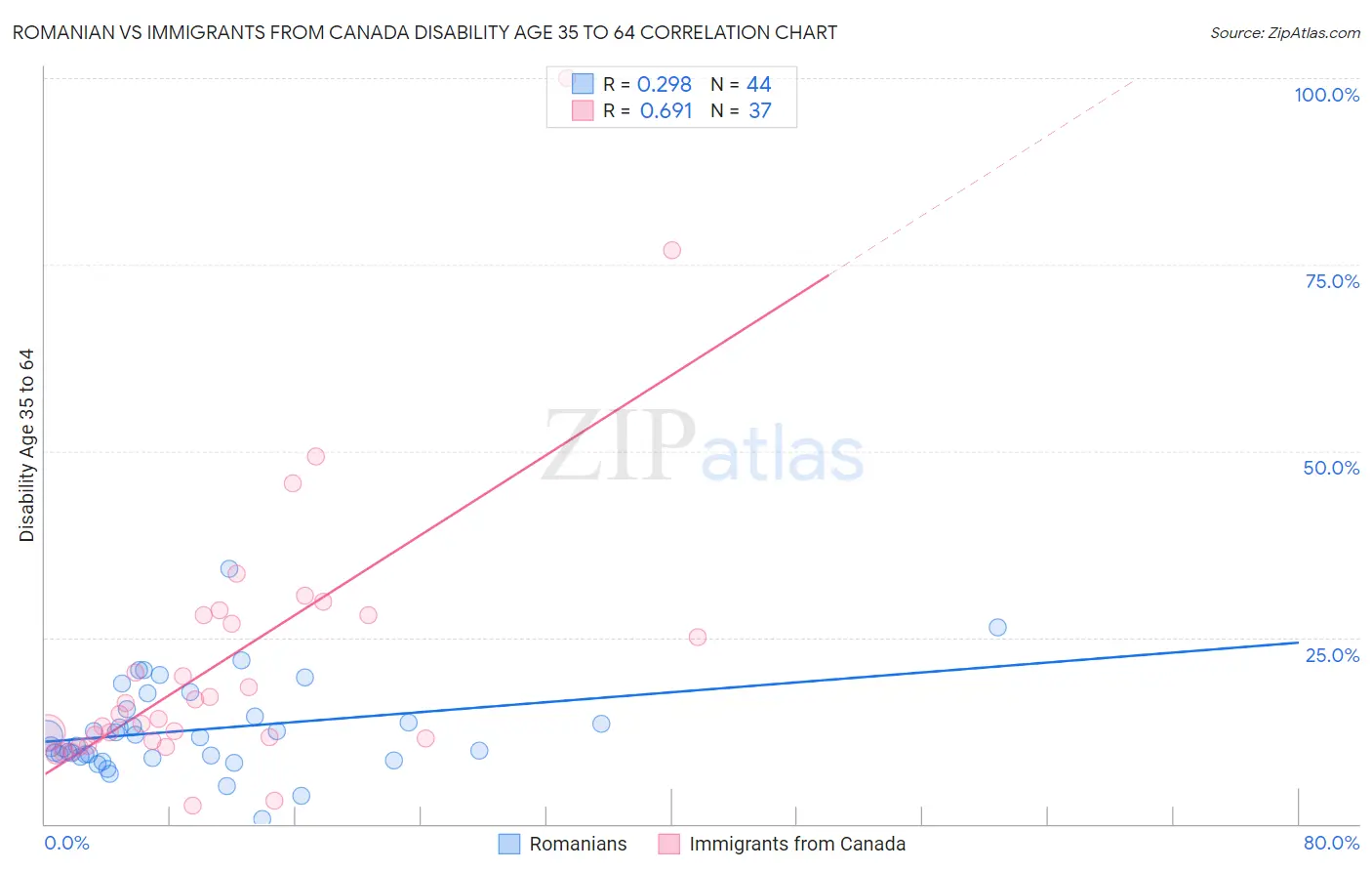 Romanian vs Immigrants from Canada Disability Age 35 to 64