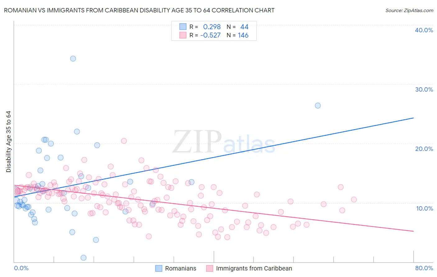 Romanian vs Immigrants from Caribbean Disability Age 35 to 64
