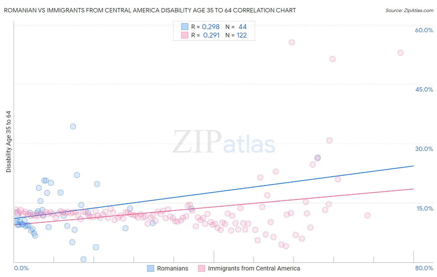 Romanian vs Immigrants from Central America Disability Age 35 to 64