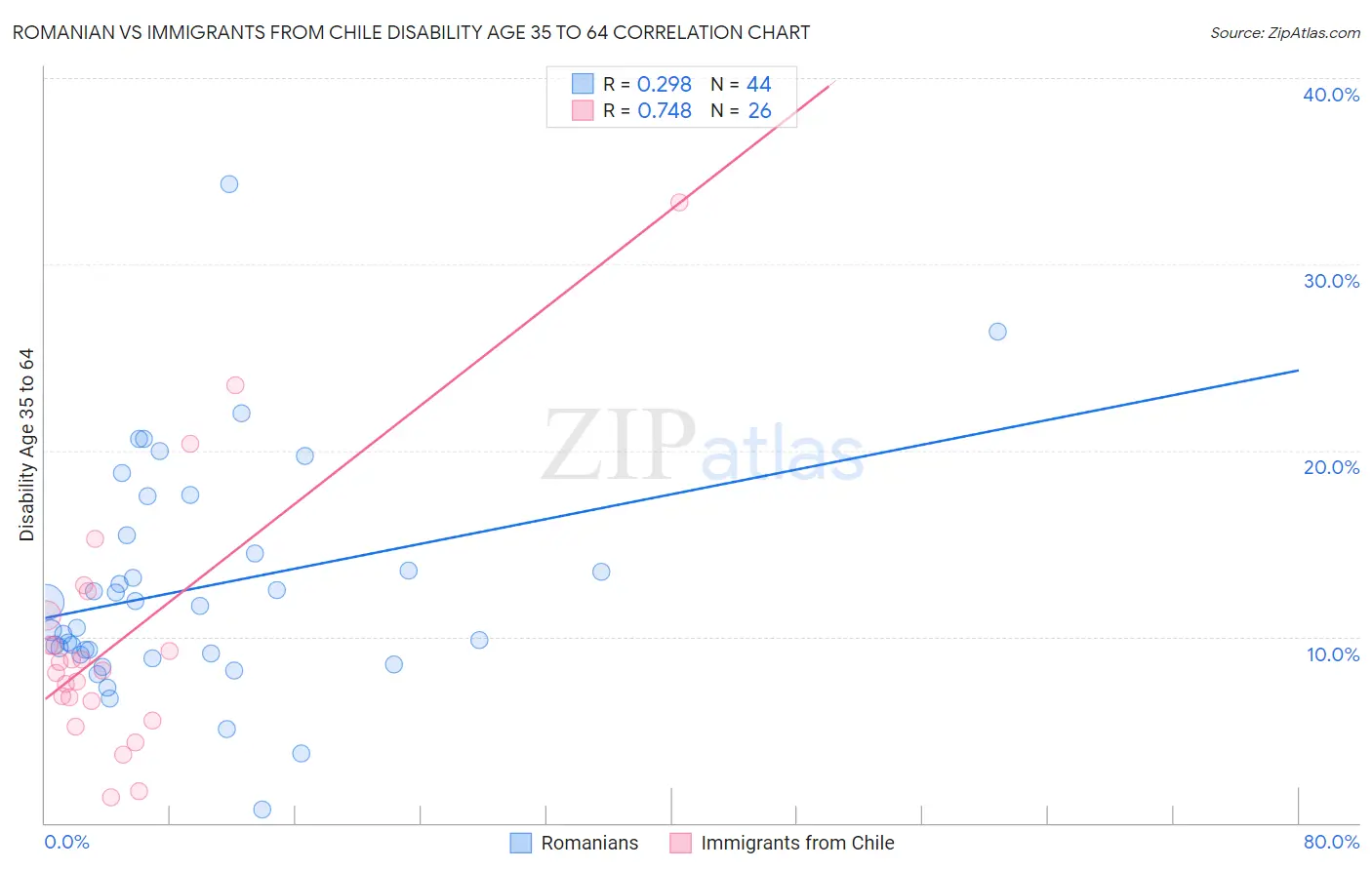 Romanian vs Immigrants from Chile Disability Age 35 to 64