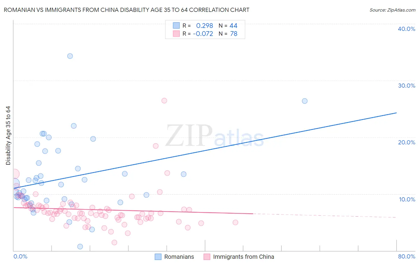 Romanian vs Immigrants from China Disability Age 35 to 64
