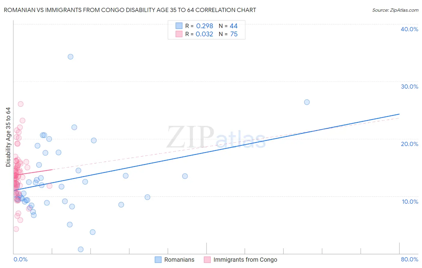 Romanian vs Immigrants from Congo Disability Age 35 to 64