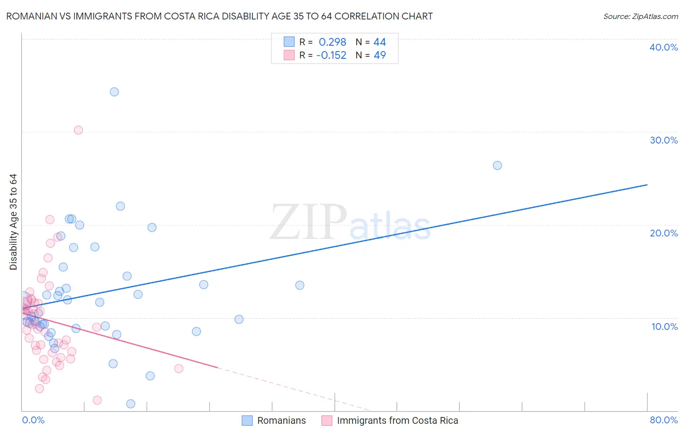 Romanian vs Immigrants from Costa Rica Disability Age 35 to 64