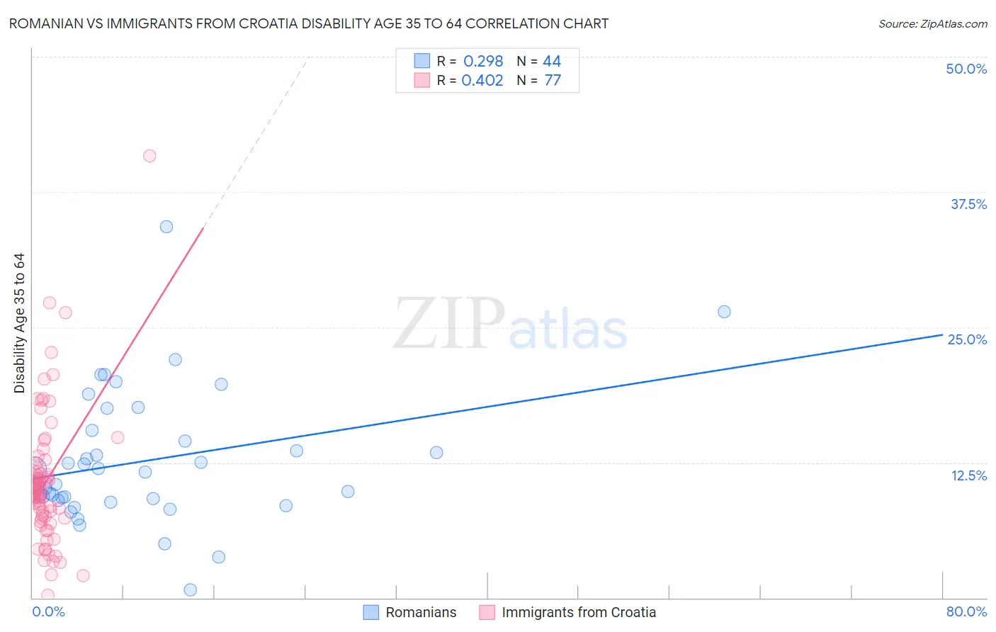 Romanian vs Immigrants from Croatia Disability Age 35 to 64