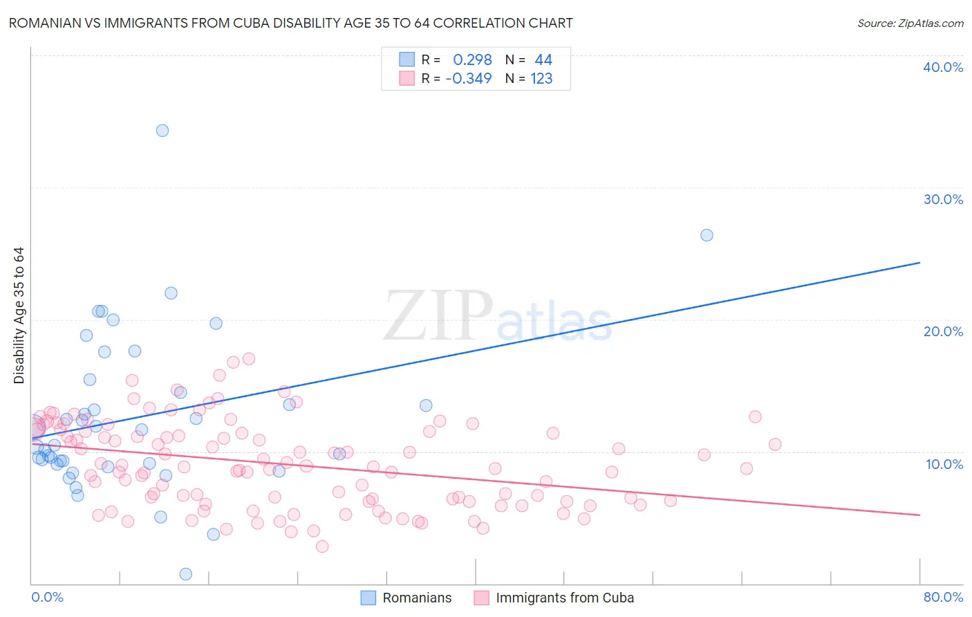 Romanian vs Immigrants from Cuba Disability Age 35 to 64