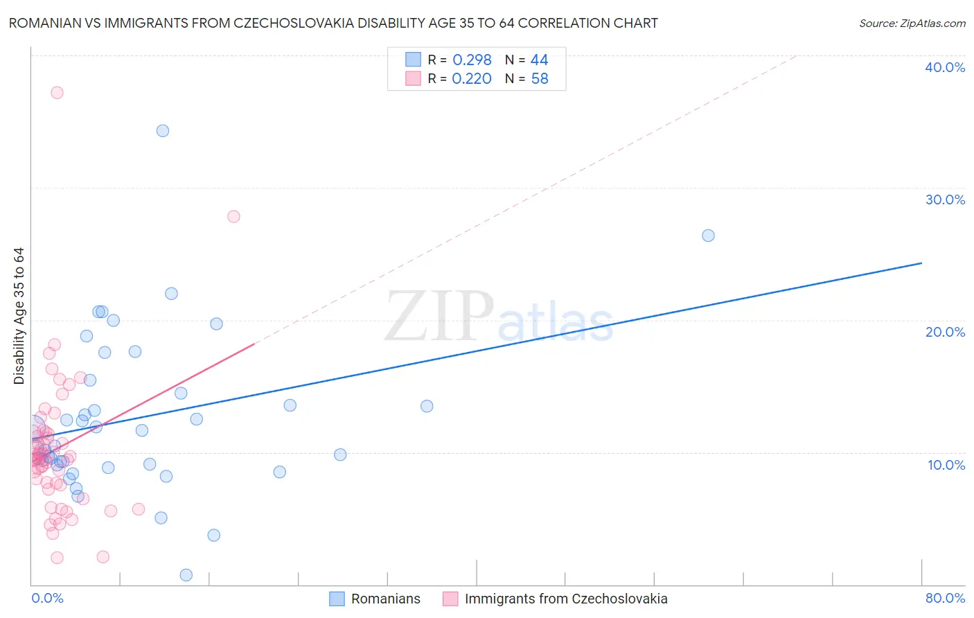 Romanian vs Immigrants from Czechoslovakia Disability Age 35 to 64
