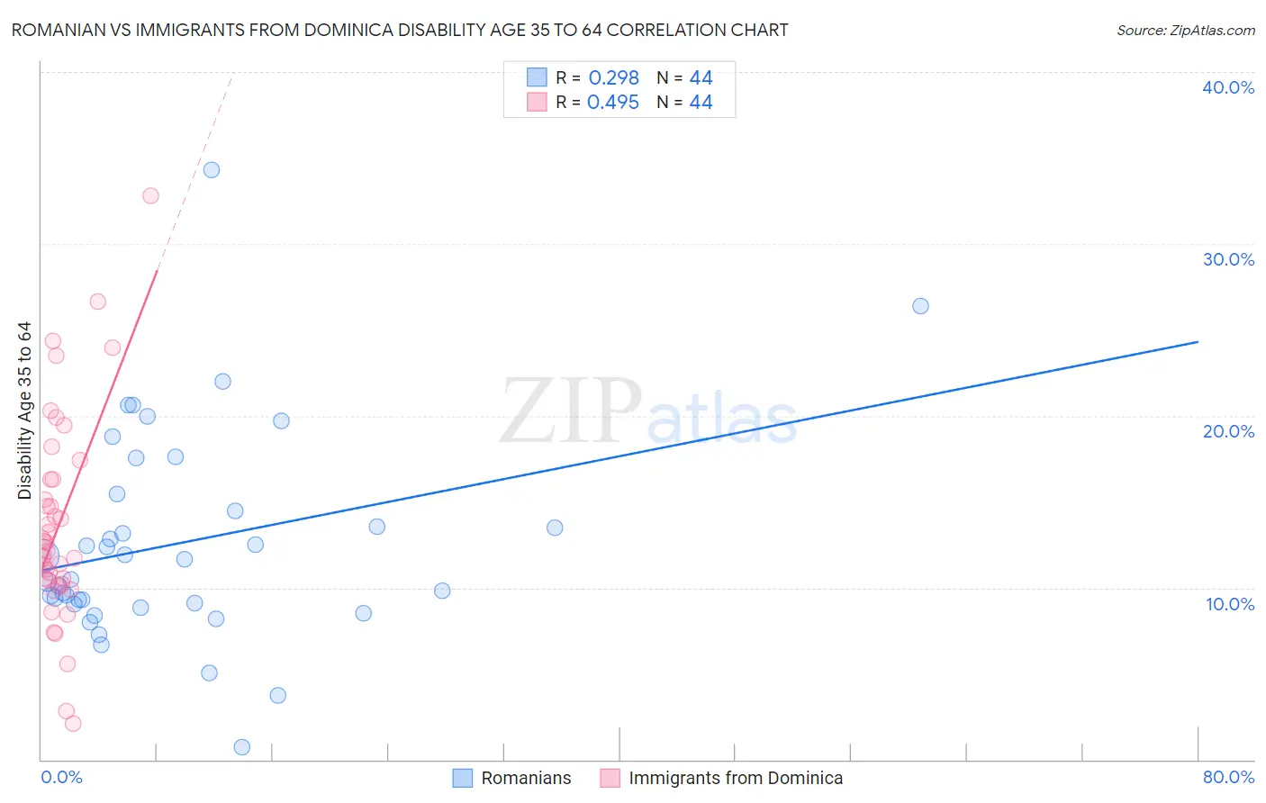 Romanian vs Immigrants from Dominica Disability Age 35 to 64