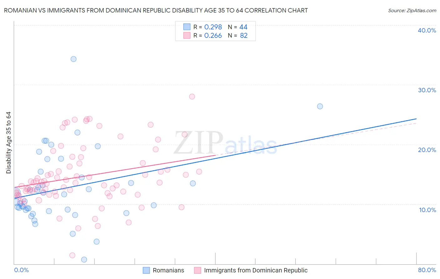 Romanian vs Immigrants from Dominican Republic Disability Age 35 to 64