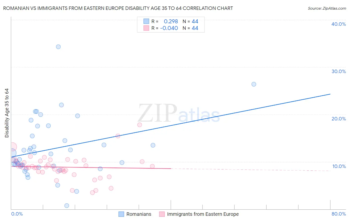 Romanian vs Immigrants from Eastern Europe Disability Age 35 to 64