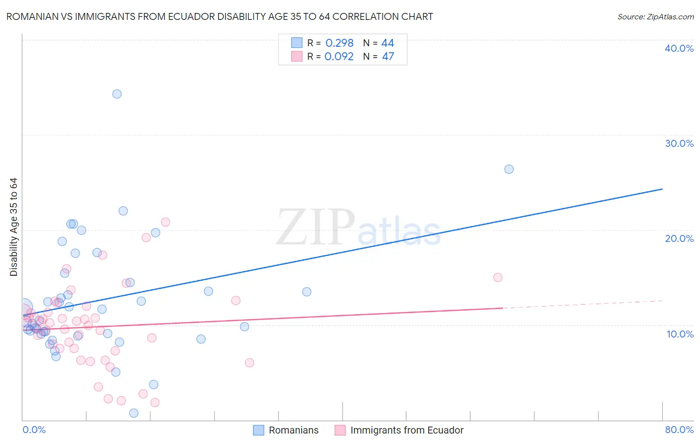 Romanian vs Immigrants from Ecuador Disability Age 35 to 64
