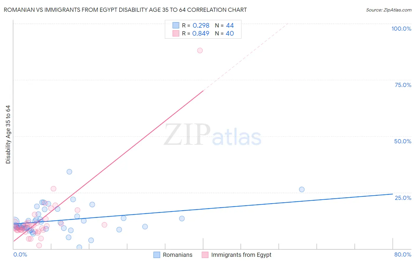 Romanian vs Immigrants from Egypt Disability Age 35 to 64