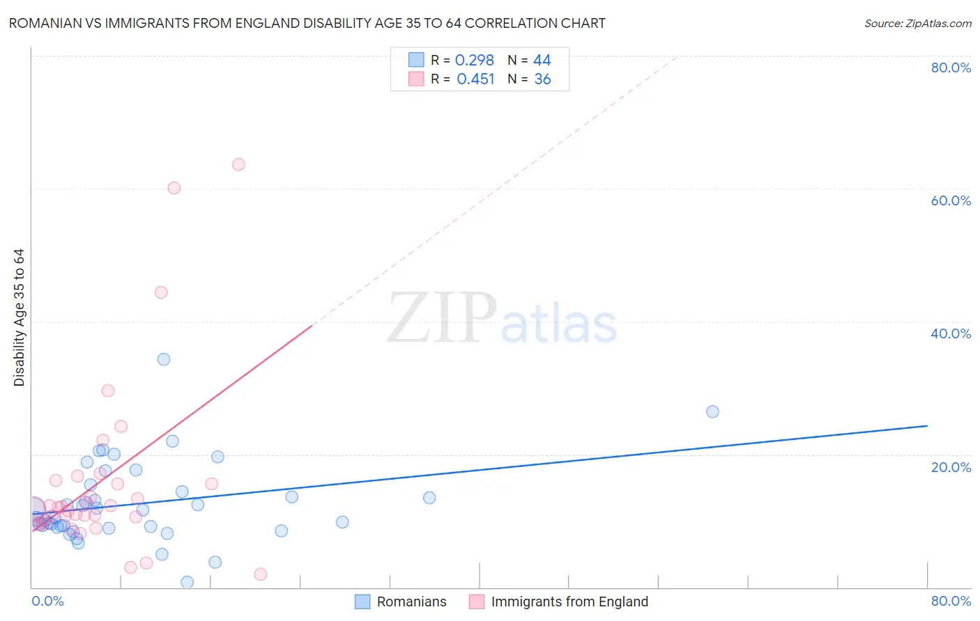 Romanian vs Immigrants from England Disability Age 35 to 64