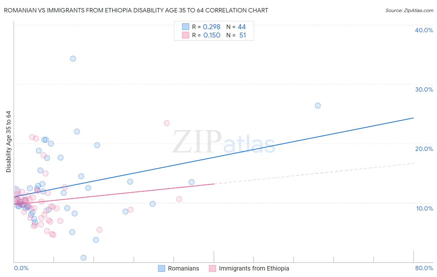 Romanian vs Immigrants from Ethiopia Disability Age 35 to 64