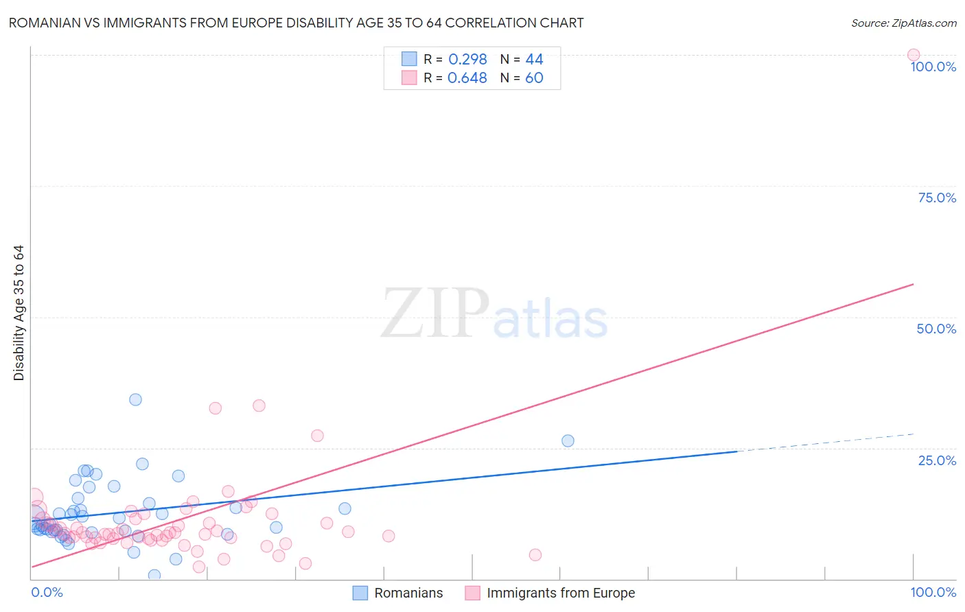 Romanian vs Immigrants from Europe Disability Age 35 to 64