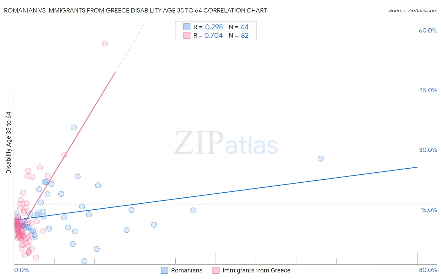 Romanian vs Immigrants from Greece Disability Age 35 to 64