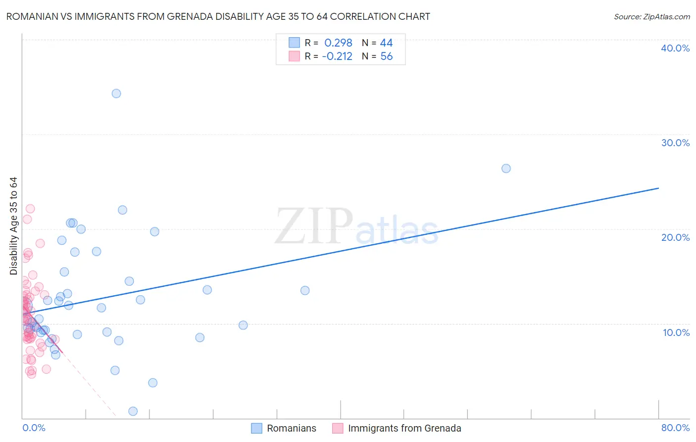 Romanian vs Immigrants from Grenada Disability Age 35 to 64