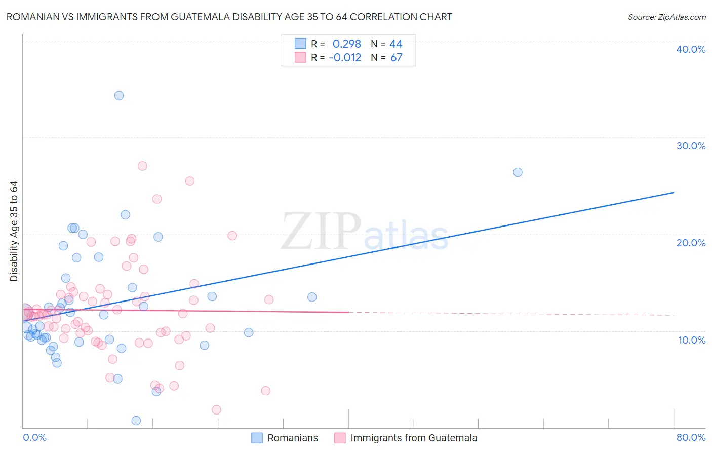 Romanian vs Immigrants from Guatemala Disability Age 35 to 64
