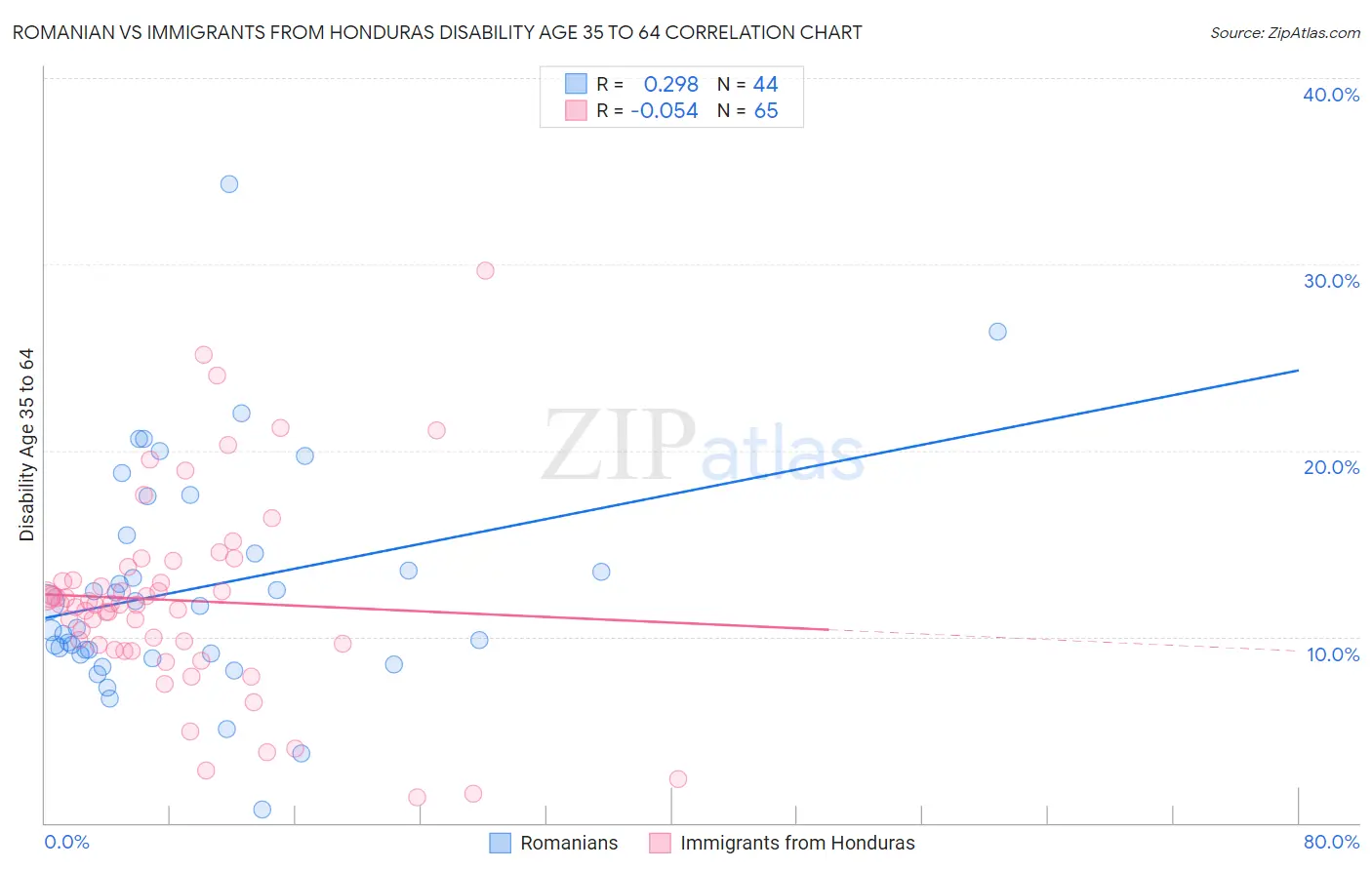 Romanian vs Immigrants from Honduras Disability Age 35 to 64