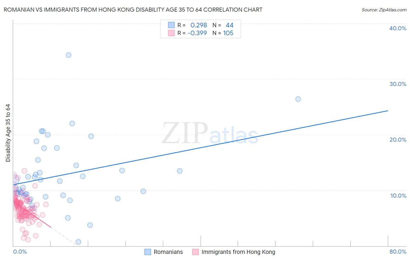 Romanian vs Immigrants from Hong Kong Disability Age 35 to 64