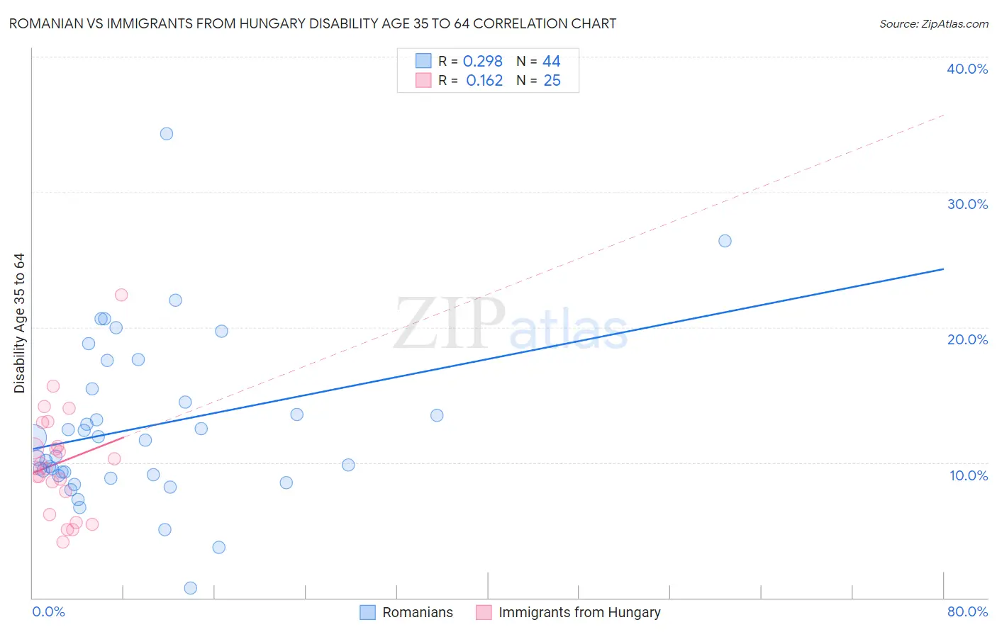 Romanian vs Immigrants from Hungary Disability Age 35 to 64