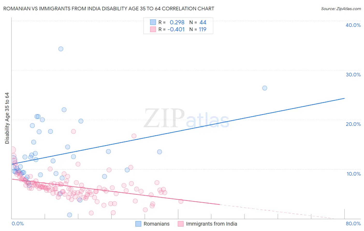 Romanian vs Immigrants from India Disability Age 35 to 64
