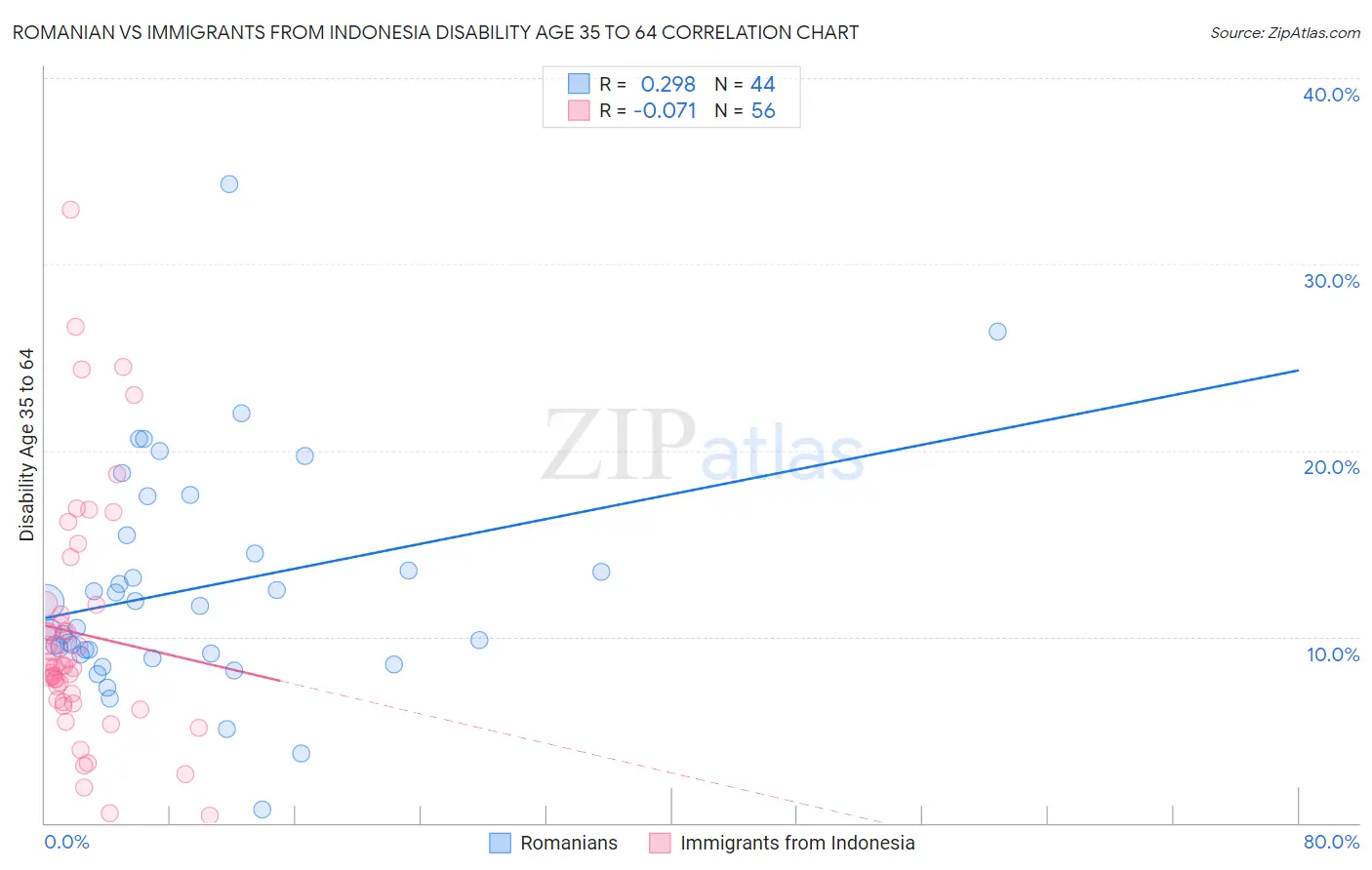 Romanian vs Immigrants from Indonesia Disability Age 35 to 64