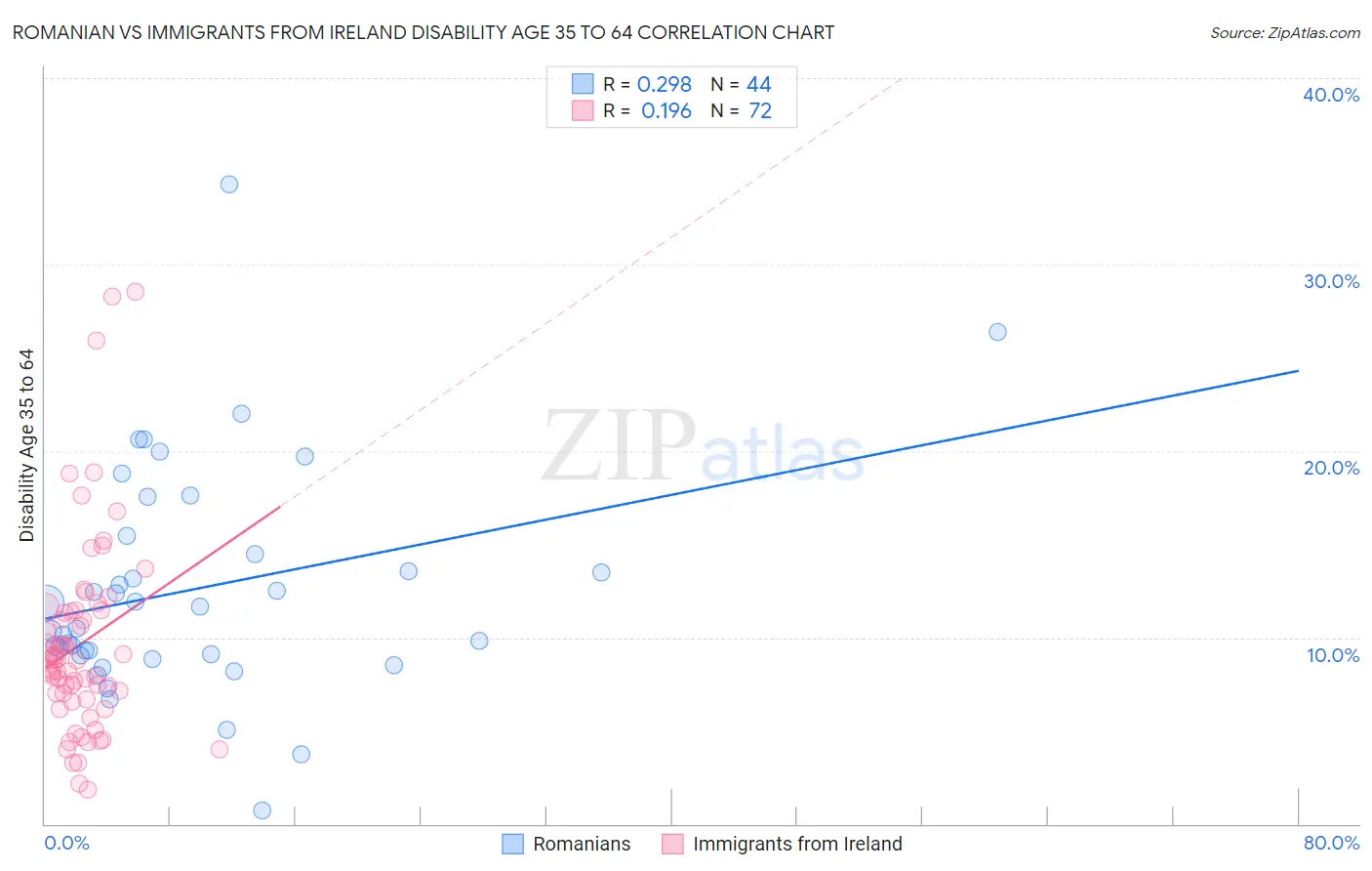 Romanian vs Immigrants from Ireland Disability Age 35 to 64