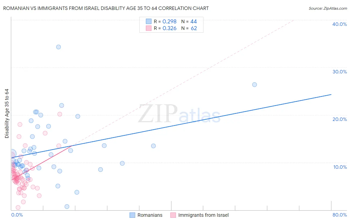 Romanian vs Immigrants from Israel Disability Age 35 to 64
