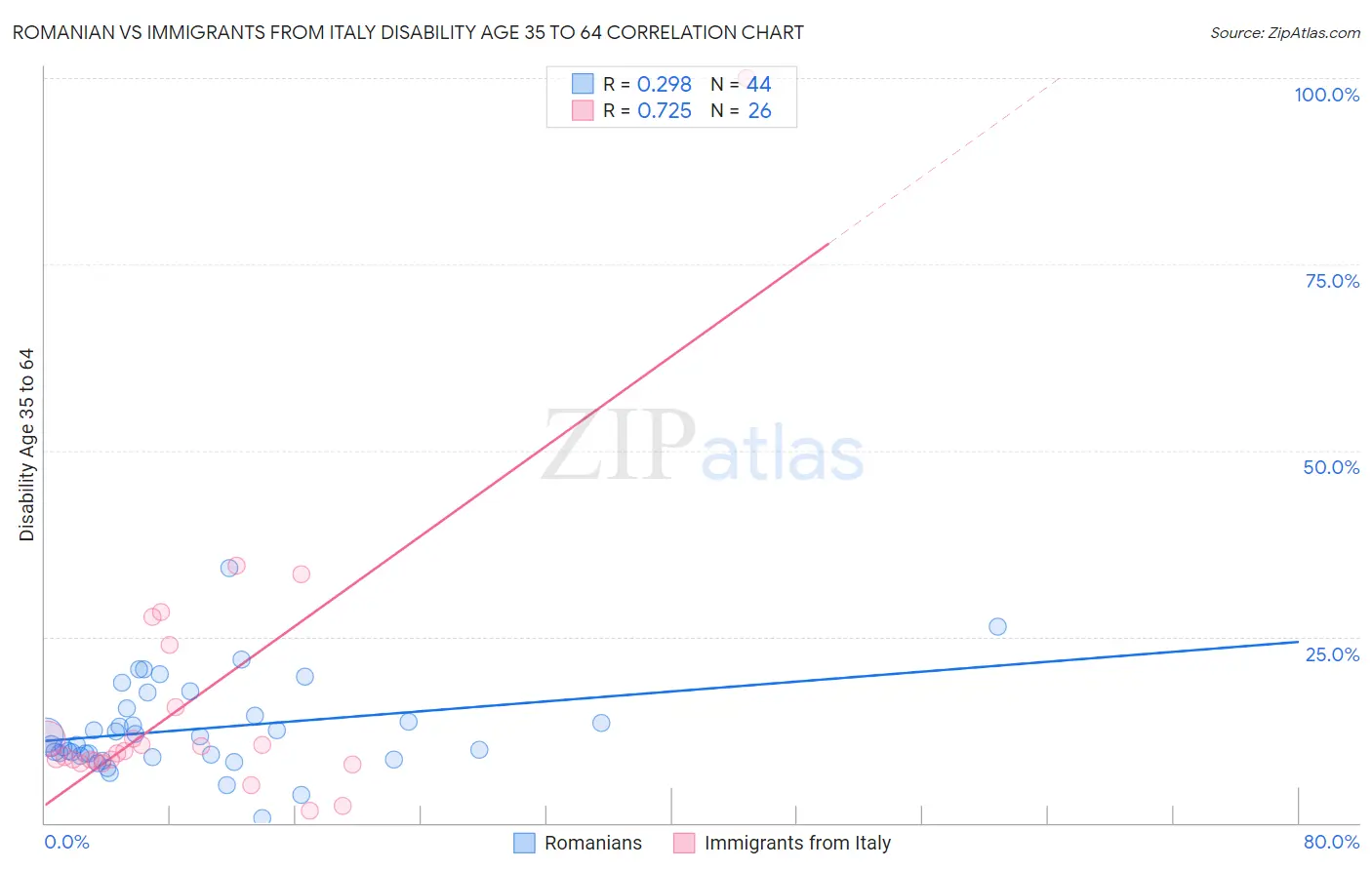 Romanian vs Immigrants from Italy Disability Age 35 to 64