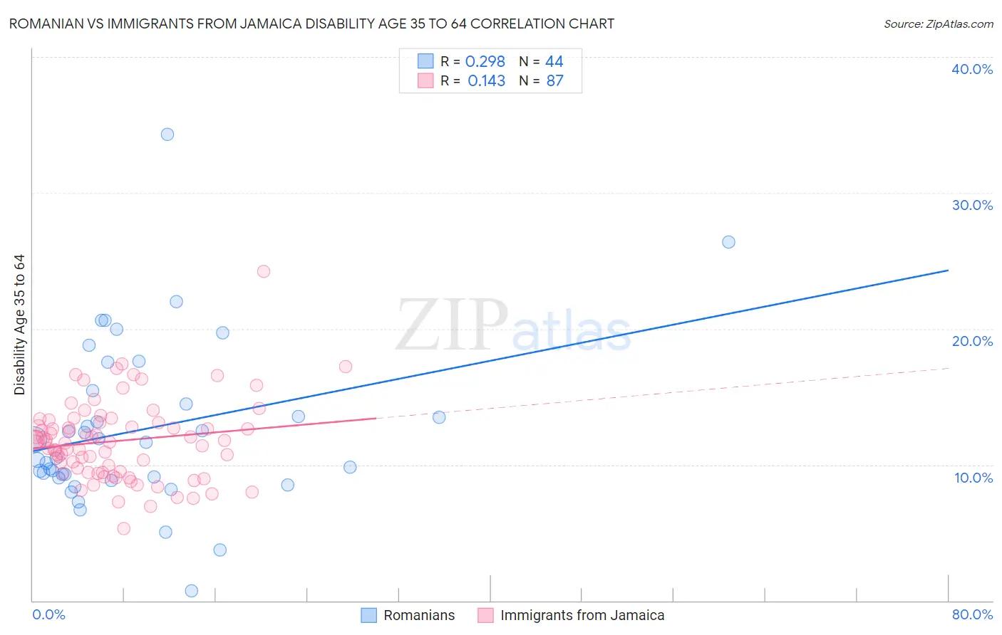 Romanian vs Immigrants from Jamaica Disability Age 35 to 64