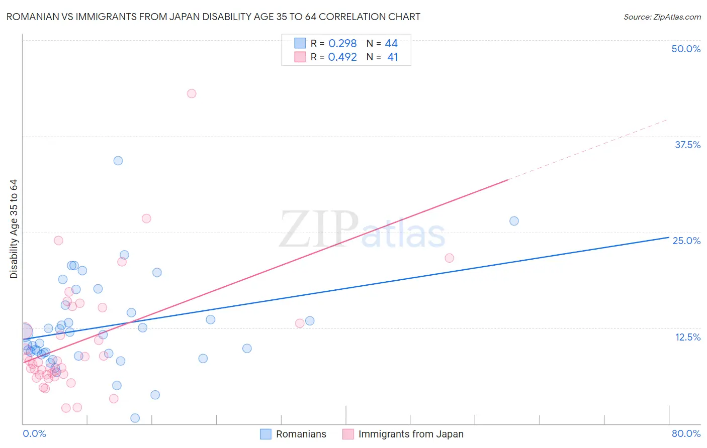 Romanian vs Immigrants from Japan Disability Age 35 to 64