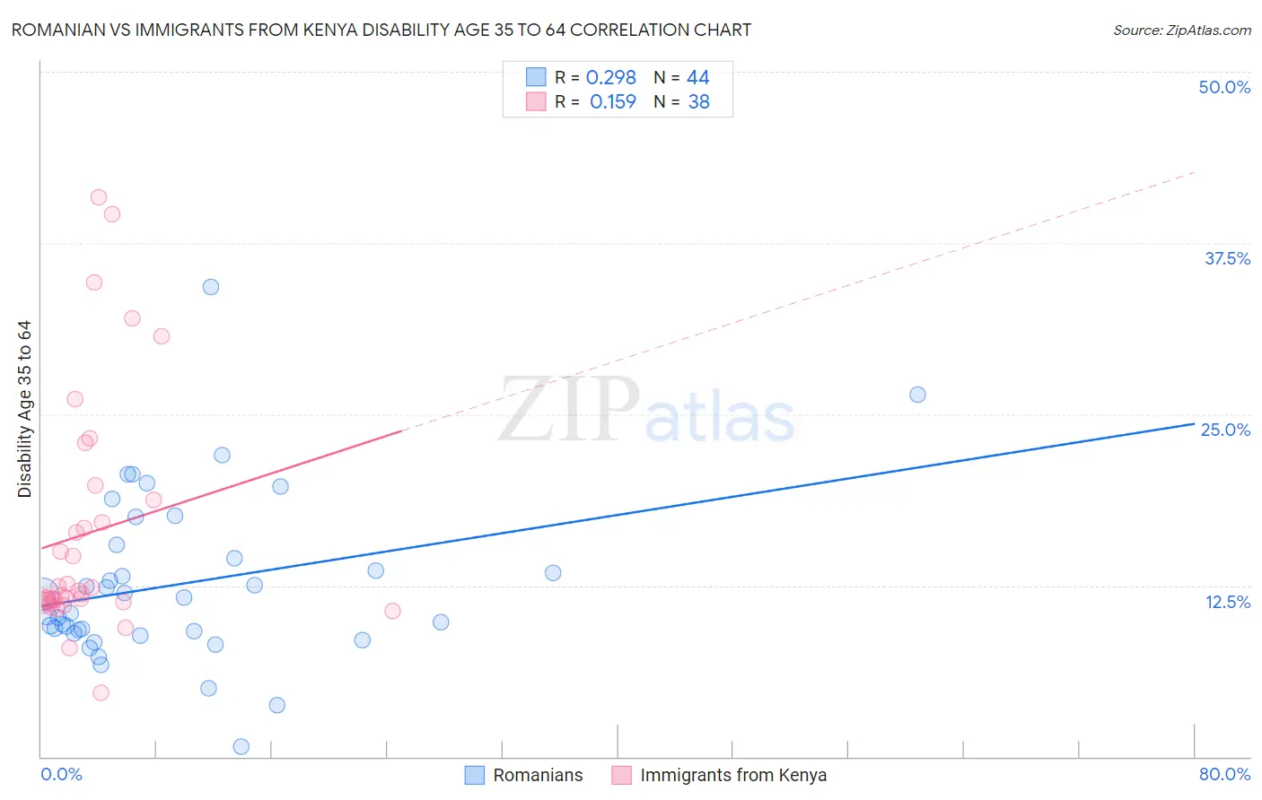 Romanian vs Immigrants from Kenya Disability Age 35 to 64