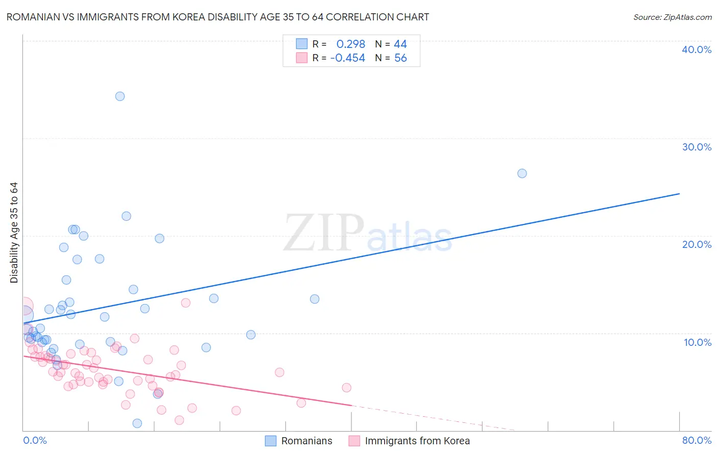 Romanian vs Immigrants from Korea Disability Age 35 to 64