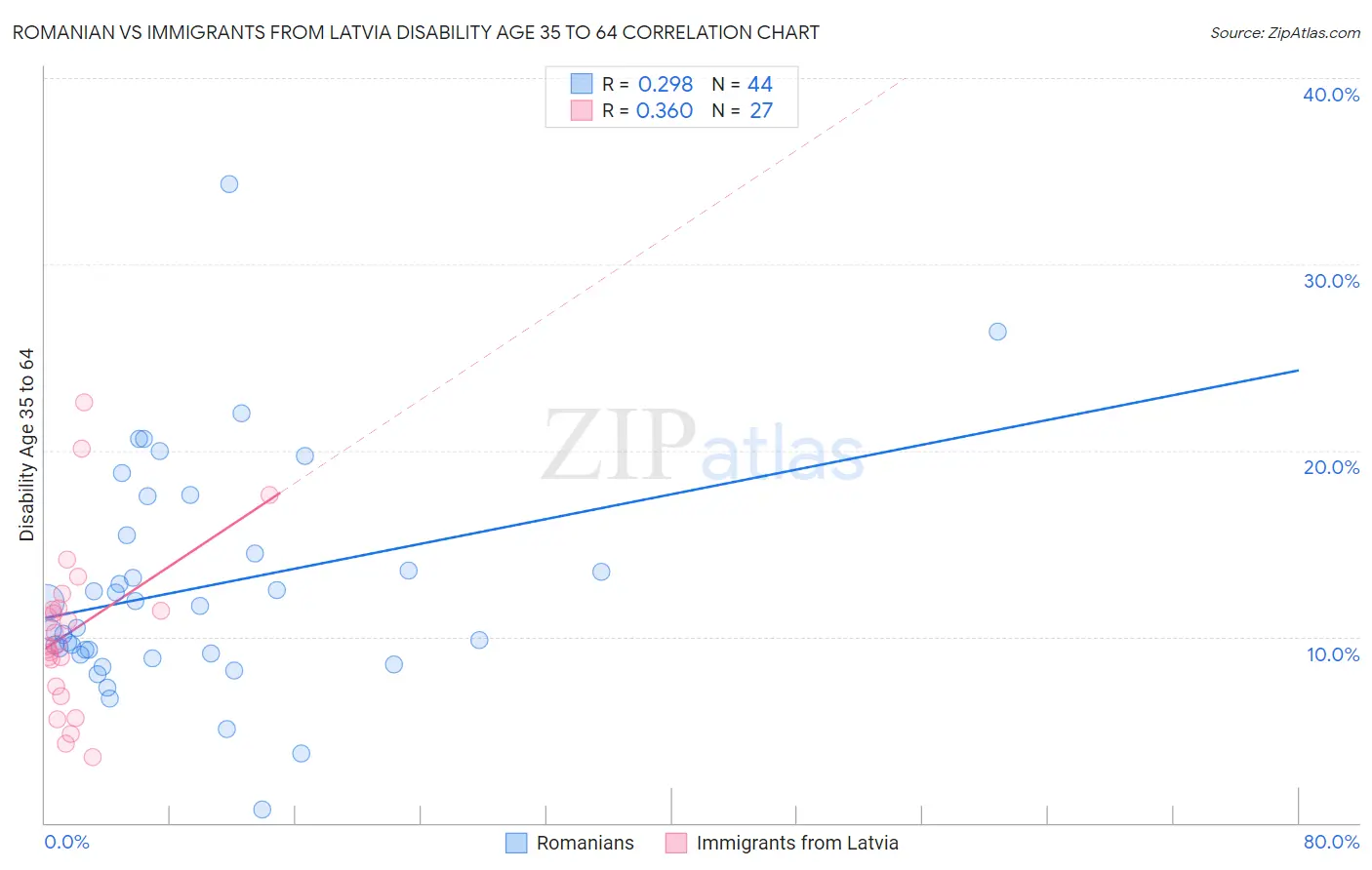 Romanian vs Immigrants from Latvia Disability Age 35 to 64